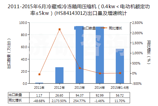 2011-2015年6月冷藏或冷凍箱用壓縮機(jī)（0.4kw＜電動(dòng)機(jī)額定功率≤5kw）(HS84143012)出口量及增速統(tǒng)計(jì)